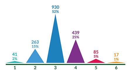 Distribución socio económica de beneficiarios