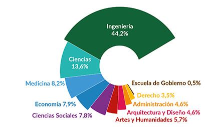 Beneficiarios de Quiero Estudiar por Facultad